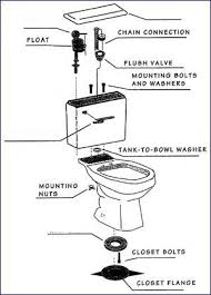 It's like the trivia that plays before the movie starts at the theater, but waaaaaaay longer. Building Construction Quiz Plumbing Toilet Fixtures Proprofs Quiz