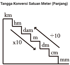 6000 seberkas sinar monokromatik dengan panjang gelombang 5. Materi Kelas 2 Tema 5 Subtema 1 Pembelajaran 1 2 3 Tentang Konversi Satuan Panjang Wali Kelas Sd