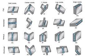 What does aws stand for in welding. Types Of Welding Positions And 1g 2g 3g 4g 5g 6g 6gr Joint Types