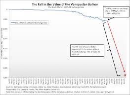 Imf Forecasts 83 Decline Of Venezuelas Bolivar By Years