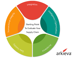 21 posts related to c tpat supply chain risk assessment template. 5 Key Supply Chain Efficiency Assessment Areas For 2018 Supply Chain Link Blog Arkieva