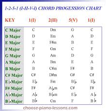 How To Play The 1 2 5 1 Chord Progression On Your Piano