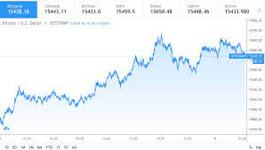 Currency trader juan perez had been unimpressed with the. Bitcoin Price Prediction Btc Expected To Hit 20 000 By 2021 Cryptopolitan