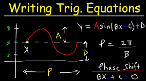 Writing Trigonometric Equations From The Graph Solving Word Problems Solving Word Problems Word Problems Equations