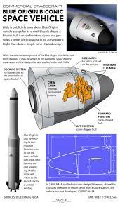 Thursday's launch, without people onboard, tested features the company will use when it does launch paying customers. Blue Origin S Secretive Space Vehicle Explained Infographic Space