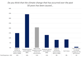 Stealth Advocacy A Survey Of Weathercasters Views On