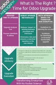 Is It A Right Time For Odoo Upgrade How To Plan Business Benefits Lessons Learned