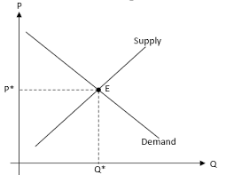 Maybe you would like to learn more about one of these? Use The Demand And Supply Curve To Describe Where The Equilibrium Price And Quantity Of Steak Sold In The Market Would Be Study Com