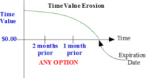 Using Options To Profit From Time Decay Daniels Trading