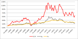 Silver Wheaton And Silver Prices Wheaton Precious Metals