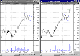 Chart Examples Of Wedge Patterns Stocks