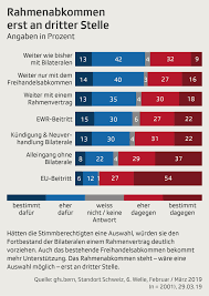 Darum geht es beim rahmenabkommen. Zahneknirschende Zustimmung Zurzeit Sagen 60 Prozent Ja Zum Eu Rahmenabkommen News Srf