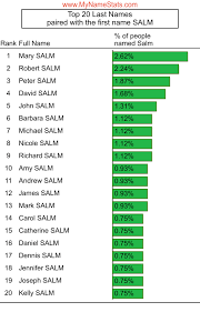 SALM Last Name Statistics by MyNameStats.com