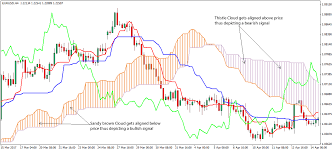 forex trading strategies with ichimoku kinko hyo