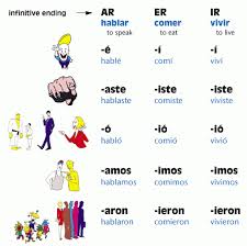 Spanish Past Tense Verbs Chart Preterite Spanish Spanish