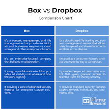 difference between box and dropbox difference between