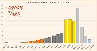 Rainbow six siege seasonal and monthly rank distribution. R6s Seasonal Rank Distribution And Percentage Of Players December 2020 Esports Tales