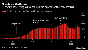 Australia's most populous city will undergo another four weeks of lockdown after state officials said previous shutdown orders failed to stem a small surge in coronavirus infections, most linked to the. Germany To Extend Lockdown Until Mid February Mulls Curfew Bloomberg