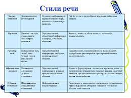 Ответы Mail.ru: Все стили речи