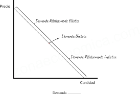 La elasticidad es un concepto económico introducido por el economista inglés alfred marshall, procedente de la física, para cuantificar la variación (que puede ser positiva o negativa) experimentada por una variable al cambiar otra. Elasticidad Zonaeconomica