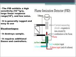 List advantages and disadvantages of the following types of gc or hplc detectors, indicate if normally used with gc, hplc or both. Detectors Used In Gas Chromatography And Hplc By P Ravisankar