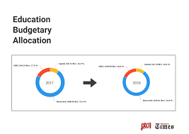 2018 Budget Buhari Allocates 7 To Education