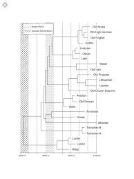 Top free images & vectors for armenian language tree in png, vector, file, black and white, logo, clipart, cartoon and transparent. Britain Begins Barry Cunliffe Google Books Irish Language Language Tree Language