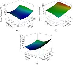 Techno-functional and baking properties of optimised heat-moisture treated  acha flour