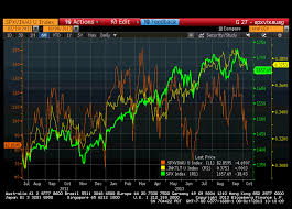 Chart Update Credit Markets Stock Market Divergences