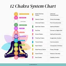 Image result for chakras