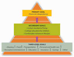 Reduce the cost of clinical assessments. The Financial Planning Process