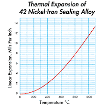 42 Alloy Low Expansion Stencil Grade Alloys Astm F30 Coil