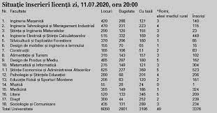 Universitatile se confrunta, in aceasta vara, cu. InformaticÄƒ Prima Facultate Din Brasov Care Si A Completat Locurile ConcurenÅ£Äƒ Se AnunÅ£Äƒ Si La StiinÅ£e Economice Calculatoare MedicinÄƒ Si Psihologie Buna Ziua Brasov