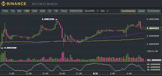 Binance Bnb Btc Technical Analysis For 08 31 2017