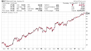 Satya Nadella The Man Behind Microsoft Stocks Bullish Trend