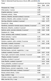 How To Balance Your Omega 3 And Omega 6 Ketoconnect