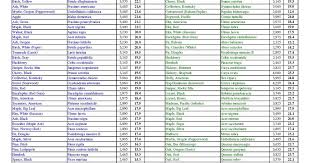 Best Firewood Btu Charts Firewood Btu Chart