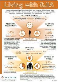 Systemic means that sjia is a disease that it's different because the signs and symptoms of sjia, like fever and rash, commonly affect the whole. Living With Sjia Juvenile Idiopathic Arthritis Stills Disease Arthritis