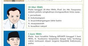 Peristiwa Lahirnya Pancasila Kelas 5 Tema 7 Subtema 3 Pembelajaran 3 Halaman 176 177 179 180 181 182 Kunci Jawaban Tematik Halam Belajar Teks Karangan