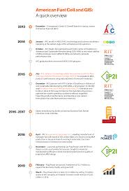 Browse thousands of plug logo designs. Gis Story Making The Case For Hydrogen In The U S American Fuel Cell And Plug Power Rit