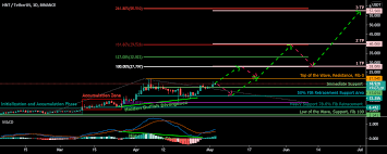 Dollars—by buying helium's tokens from the owners of its hotspots. Hnt Helium Coin Analysis 03 05 2021 For Binance Hntusdt By Bitongroup Dutifulnews