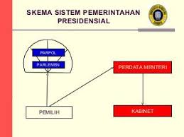 Bentuk Negara Sistem Pemerintahan Pemerintah