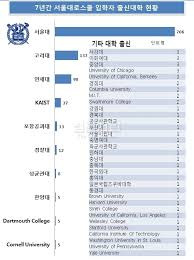 2009 2015ë…„ ì„œìš¸ëŒ€ ë¡œìŠ¤ì¿¨ ì¶œì‹  ëŒ€í•™ ìˆœìœ„ ëŒ€í•™ì„œì—´ê²Œì‹œíŒ í›Œë¦¬ê±´ ì²œêµ­