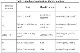 Verb conjugations include preterite, imperfect, future, conditional, subjunctive, and more tenses. Regular Verbs In The Present Tense