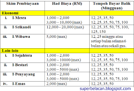 Berikut 7 skim yang ditawarkan aim beserta jumlah pembiayaan dan. Syarat Pinjaman Amanah Ikhtiar Malaysia