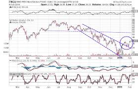 3 Chart Patterns Suggest Its Time To Buy Fang Stocks