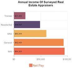 Real estate appraisers make an average of $57,010 per year. How Much Do Real Estate Appraisers Make Per Year