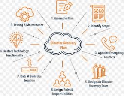 Maybe you would like to learn more about one of these? Disaster Recovery Plan Template Resume Management Png 1239x964px Disaster Recovery Plan Area Backup Brand Business Download