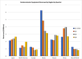 Semiconductor Equipment Suppliers Head To China In 2019