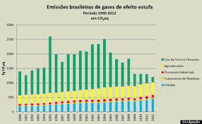 Das ergibt sich aus untersuchungen des bundesumweltamts. Brasilien Halbiert Ausstoss Von Treibhausgasen Amerika21